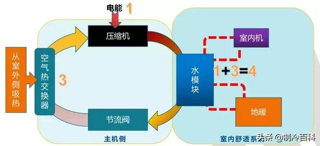 空氣能噴氣增焓原理，什么是空氣能熱泵噴氣增焓技術(shù)