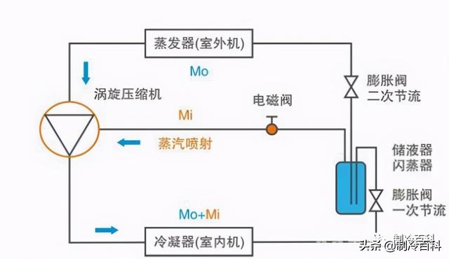 空氣能噴氣增焓原理，什么是空氣能熱泵噴氣增焓技術(shù)